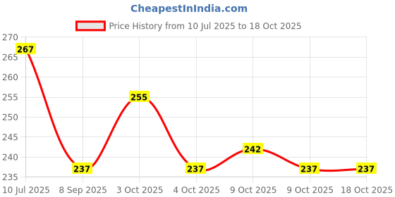flipkart.com royalkart Nail Art Accessories With Nail Art royalkart Price History Graph from 10 Jul 2025 to 17 Oct 2025