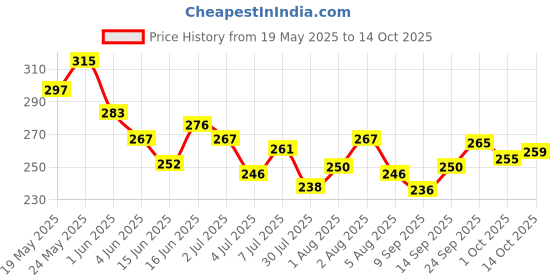 flipkart.com emijun nail art combo emijun Price History Graph from 19 May 2025 to 14 Oct 2025