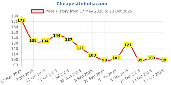flipkart.com virkart Nail art combo-1 best quality filer 1 cuticle cutter-1 pusher virkart Price History Graph from 17 May 2025 to 13 Oct 2025