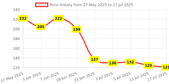flipkart.com virkart Nail Art Combo 1 pusher 1 cuticle cutter 1 filer 1 buffer virkart Price History Graph from 27 May 2025 to 11 Jul 2025