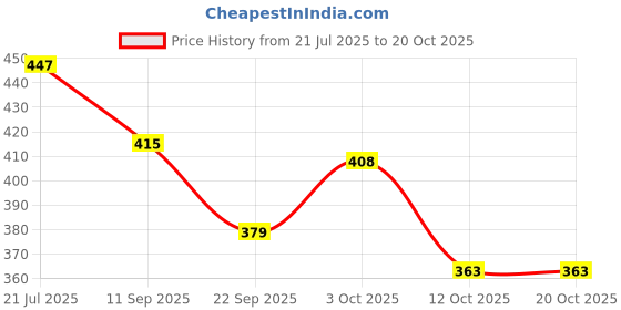 flipkart.com ranore Nail Art Cushion, Hand Pillow Manicure Tools Manicure Hand Rest ranore Price History Graph from 21 Jul 2025 to 19 Oct 2025