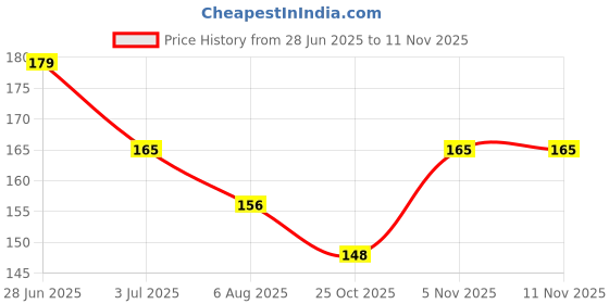 flipkart.com ghelonadi Nail Art Design Dotting Painting Drawing UV Polish Brush Pen Tools Set Kit Nail ghelonadi Price History Graph from 28 Jun 2025 to 11 Nov 2025