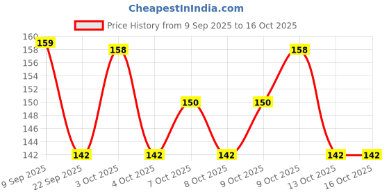 flipkart.com ghelonadi Nail Art Design Dotting Painting Drawing UV Polish Brush Pen Tools Set Kit Nail ghelonadi Price History Graph from 9 Sep 2025 to 16 Oct 2025