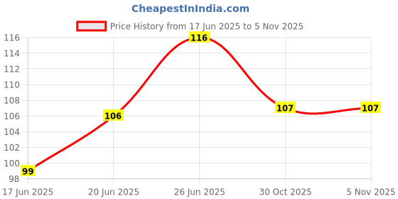 flipkart.com miss hot Nail Art Design Painting and Drawing UV Polish Brush Tool 15 pc miss hot Price History Graph from 17 Jun 2025 to 3 Nov 2025