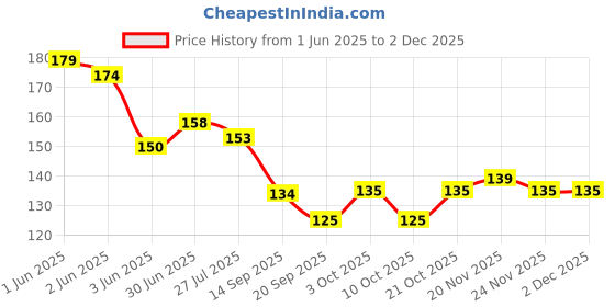 flipkart.com beautify point Nail Art display board beautify point Price History Graph from 1 Jun 2025 to 2 Dec 2025