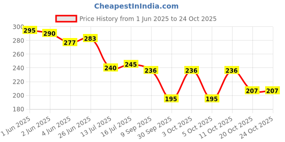 flipkart.com shills professional Nail Art Dried Flowers Softener Nutritional Cuticle Oil 15 Ml Transparent shills professional Price History Graph from 1 Jun 2025 to 24 Oct 2025