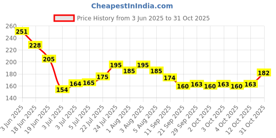 flipkart.com nailwind Nail Art Dust Powder, Swan Shaped Nail Art Duster, nailwind Price History Graph from 3 Jun 2025 to 31 Oct 2025