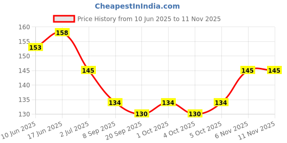 flipkart.com syorica Nail Art Equipment Simple DIY Nail Change Color Sponges 10 Pieces syorica Price History Graph from 10 Jun 2025 to 11 Nov 2025