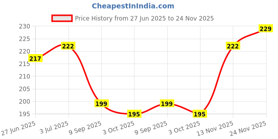 flipkart.com dhisu hub NAIL ART EXTANSION POLLY GEL dhisu hub Price History Graph from 27 Jun 2025 to 24 Nov 2025