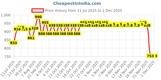 flipkart.com gleevia Nail Art Extension Combo Kit of Polygel Tips, Slip Solution, Polygel Brush & Dappen Dish gleevia Price History Graph from 11 Jul 2025 to 29 Nov 2025