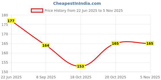 flipkart.com truom Nail Art Extension Tip Acrylic Nail/UV GEL Form Guide Sticker - Golden (Golden) truom Price History Graph from 22 Jun 2025 to 3 Nov 2025