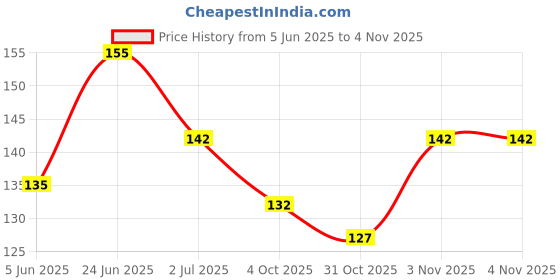 flipkart.com jamboree Nail Art Flakes Foil Golden leaf Flakes Silver Designs Decorate Nail Art Kit jamboree Price History Graph from 5 Jun 2025 to 3 Nov 2025