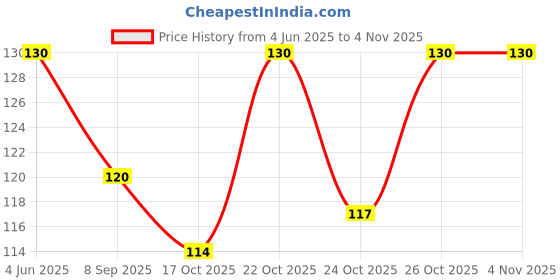 flipkart.com aeronna Nail art Glitter Powder And Nail Art Decoration set Golden and Maroon Colour aeronna Price History Graph from 4 Jun 2025 to 2 Nov 2025