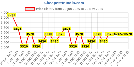 flipkart.com kalatika Nail Art Kit All Basic Tools Combo kalatika Price History Graph from 20 Jun 2025 to 27 Nov 2025