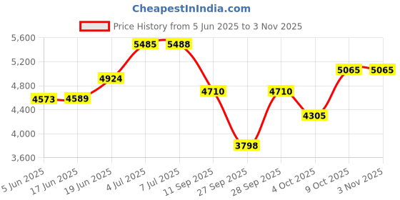 flipkart.com appetina Nail Art Kit Basic To Advance Nail Art Design Kit Nail Extension Tools – 26 Pcs appetina Price History Graph from 5 Jun 2025 to 2 Nov 2025