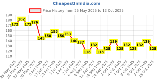 flipkart.com peacora nail art kit Combo 1 pusher 1 cuticle cutter 1 filer 1 buffer for women peacora Price History Graph from 25 May 2025 to 13 Oct 2025
