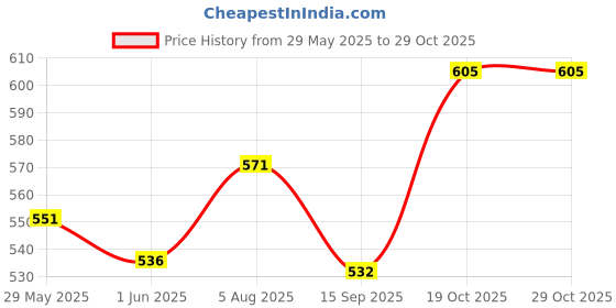 flipkart.com zokato Nail Art Kit Deluxe Nail Salon Kit Play Makeup Game for Girls zokato Price History Graph from 29 May 2025 to 28 Oct 2025