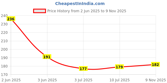 flipkart.com aanu Nail Art Kit for Girls with Artificial Nails Set of 2 Pcs aanu Price History Graph from 2 Jun 2025 to 9 Nov 2025