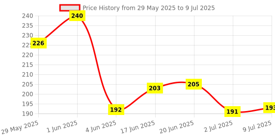 flipkart.com jellify Nail Art Kit with 12 Artificial Nails with Tools and Glitters (pack of 3) jellify Price History Graph from 29 May 2025 to 9 Jul 2025