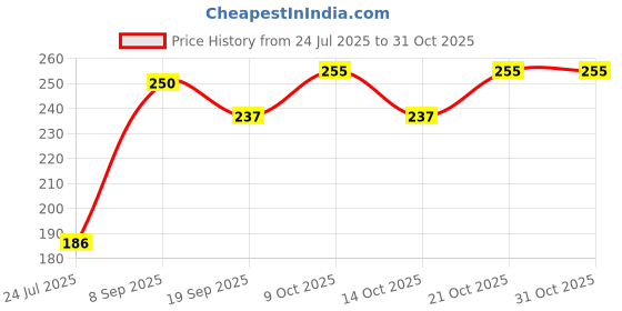 flipkart.com deetto Nail Art Lamp Nail Polish Dryer deetto Price History Graph from 24 Jul 2025 to 31 Oct 2025