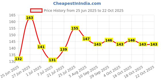 flipkart.com nailwind Nail Art Liner Pen, Nail Art Liner Painting Brushes Striping Drawing Nail Tools nailwind Price History Graph from 25 Jun 2025 to 21 Oct 2025