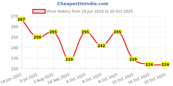flipkart.com thr3e strokes Nail Art Liquid Q Monomer 100ML thr3e strokes Price History Graph from 19 Jun 2025 to 18 Oct 2025