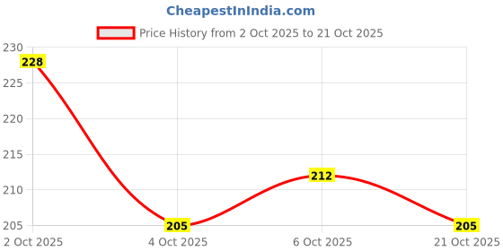 flipkart.com s.a.v.i Nail Art Palette, 12 Colors Aurora Irregular Nail Flakes, Thin Glass E s.a.v.i Price History Graph from 2 Oct 2025 to 21 Oct 2025