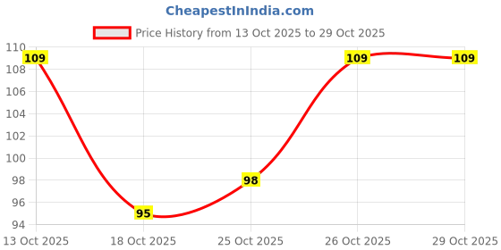 flipkart.com truveli Nail Art Point Pen and Set Used by Womens and Ladies truveli Price History Graph from 13 Oct 2025 to 28 Oct 2025