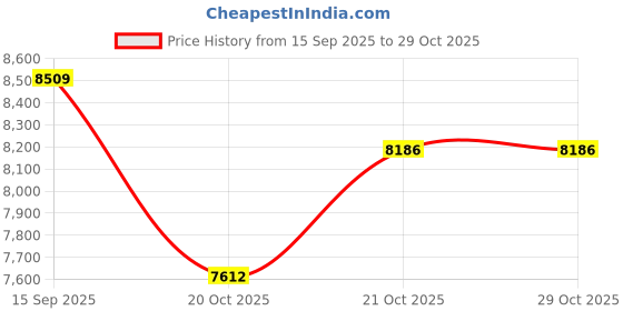 flipkart.com hilex Nail art Products Kit Basic to Advance Nail art Kit, Acrylic Kit hilex Price History Graph from 15 Sep 2025 to 29 Oct 2025