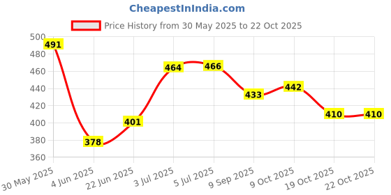 flipkart.com shyam creation NAIL ART salon for girls and daily used nail art products for girls shyam creation Price History Graph from 30 May 2025 to 22 Oct 2025
