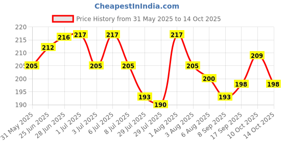 flipkart.com thtc Nail Art Set thtc Price History Graph from 31 May 2025 to 14 Oct 2025