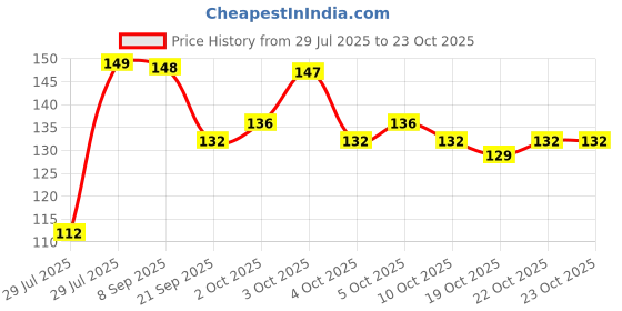 flipkart.com ezelflow beauty Nail Art Sponge Brush, Double Head, Sponge Brush with 4 Replacement Heads, Nail ezelflow beauty Price History Graph from 29 Jul 2025 to 23 Oct 2025