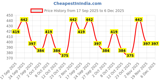 flipkart.com d.b.z. Nail Art Stamping Plate Kit - 2 Image Stamping 1 Stamper 1 Box Fruit d.b.z. Price History Graph from 17 Sep 2025 to 5 Dec 2025