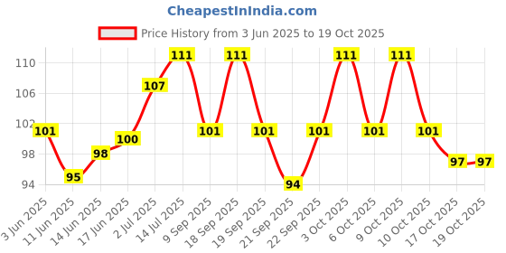 flipkart.com huda girl Nail Art Super Glue Clear Stronger 20g Bottle 401 Multipurpose Super Glue huda girl Price History Graph from 3 Jun 2025 to 19 Oct 2025