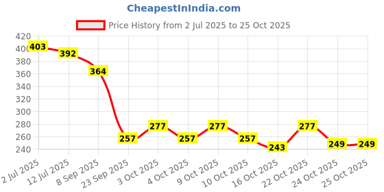 flipkart.com nailsbar professional Nail Art Transparent Nail Dehydrator Air Dry Nail Primer nailsbar professional Price History Graph from 2 Jul 2025 to 24 Oct 2025