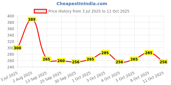 flipkart.com bolt bee Nail Base Coat 15ml Each Pack for Beginners and Professionals bolt bee Price History Graph from 3 Jul 2025 to 11 Oct 2025