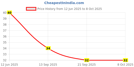 flipkart.com sminakh NAIL BLOCK BUFFER MULTI COLOUR PACK OF 1 sminakh Price History Graph from 12 Jun 2025 to 8 Oct 2025