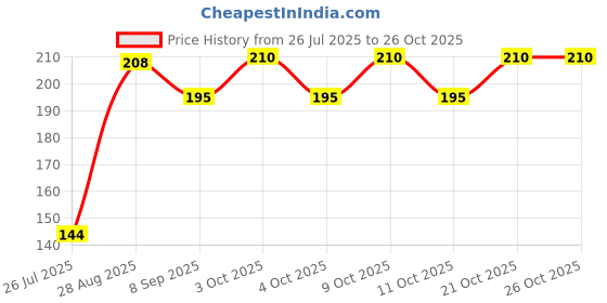 flipkart.com shopcircuit Nail Brush Hand Finger with Nail Cutter shopcircuit Price History Graph from 26 Jul 2025 to 25 Oct 2025