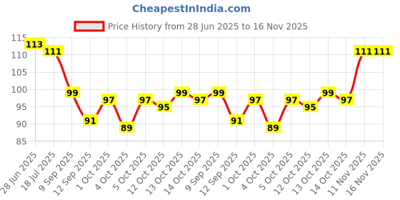 flipkart.com el syco Nail Buffer Hard Buffer For Nail Art 100/180 Grit Double-Sided Emery Board el syco Price History Graph from 28 Jun 2025 to 15 Nov 2025