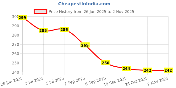 flipkart.com bolt bee Nail Builder Hard Art Gel Extension for Strong Long False Nail [ 5] bolt bee Price History Graph from 26 Jun 2025 to 1 Nov 2025