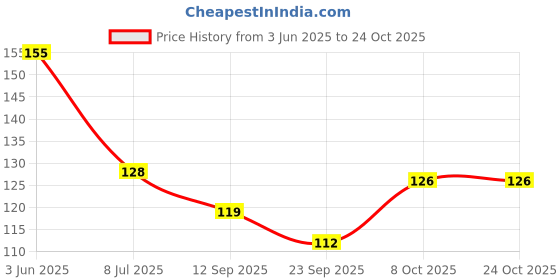 flipkart.com cosmiva Nail Care Serum | Strengthens, Protects, and Promotes Nail Growth Nude cosmiva Price History Graph from 3 Jun 2025 to 24 Oct 2025