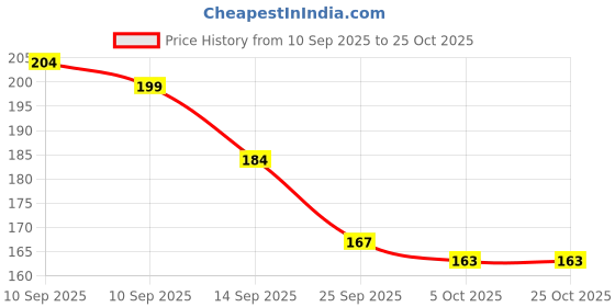 flipkart.com ondps nail care serum repair nail growth serum ondps Price History Graph from 10 Sep 2025 to 25 Oct 2025