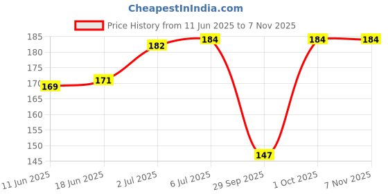 flipkart.com hezon Nail Clipper | Premium & Antique | Ultra Sharp Sturdy | Quality Nail Cutter hezon Price History Graph from 11 Jun 2025 to 6 Nov 2025