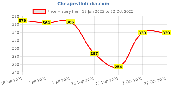 flipkart.com feelhigh Nail Clipper Set, Manicure Set Nail Kit, Birthday-Gift and Valentines Day Gifts feelhigh Price History Graph from 18 Jun 2025 to 22 Oct 2025