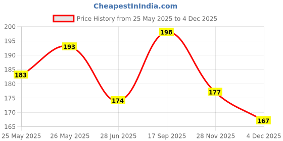 flipkart.com morisons baby dreams Nail Clipper With Magnifier - Yellow morisons baby dreams Price History Graph from 25 May 2025 to 3 Dec 2025
