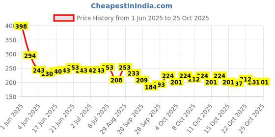 flipkart.com hasthip Nail Clippers For Men Stainless Steel Nail Cutter Toenail Clippers hasthip Price History Graph from 1 Jun 2025 to 22 Oct 2025