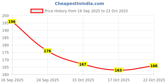 flipkart.com sr creation NAIL CLIPPERS SET 16 IN 1 sr creation Price History Graph from 16 Sep 2025 to 22 Oct 2025