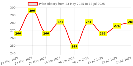 flipkart.com myeong nail combo myeong Price History Graph from 23 May 2025 to 12 Jul 2025