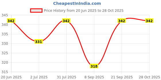 flipkart.com marie huda NAIL COMBO ( 15 STICK WITH 5 NAIL TOOLS MARBLES) marie huda Price History Graph from 20 Jun 2025 to 28 Oct 2025