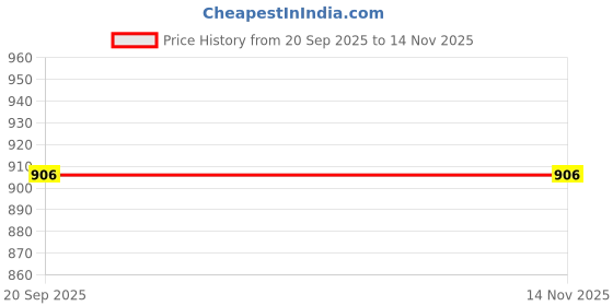 flipkart.com pohok NAIL COMBO TOOLS---- 15 NAIL STICK BRUSH WITH 5 NAIL ART DOTTING TOOLS. pohok Price History Graph from 20 Sep 2025 to 13 Nov 2025